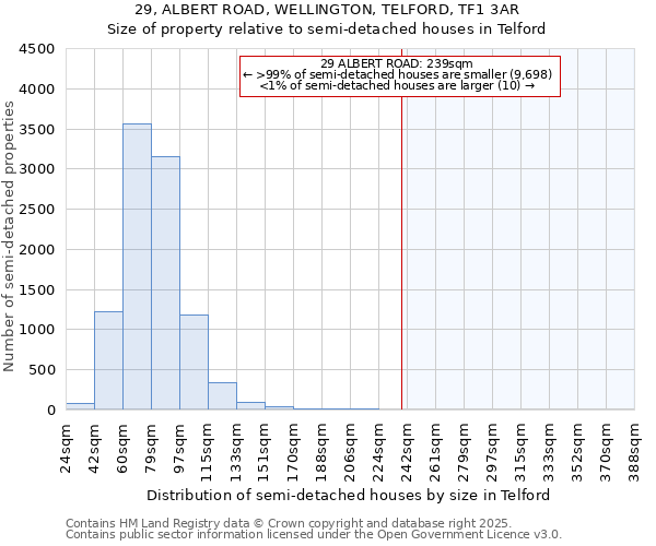 29, ALBERT ROAD, WELLINGTON, TELFORD, TF1 3AR: Size of property relative to semi-detached houses houses in Telford
