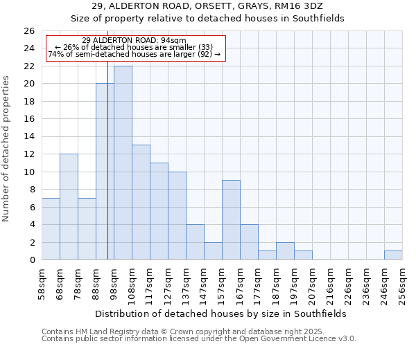 29, ALDERTON ROAD, ORSETT, GRAYS, RM16 3DZ: Size of property relative to detached houses houses in Southfields