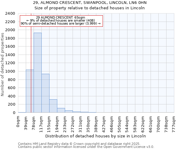 29, ALMOND CRESCENT, SWANPOOL, LINCOLN, LN6 0HN: Size of property relative to detached houses houses in Lincoln