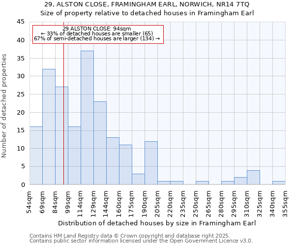 29, ALSTON CLOSE, FRAMINGHAM EARL, NORWICH, NR14 7TQ: Size of property relative to detached houses houses in Framingham Earl