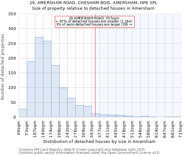 29, AMERSHAM ROAD, CHESHAM BOIS, AMERSHAM, HP6 5PL: Size of property relative to detached houses houses in Amersham