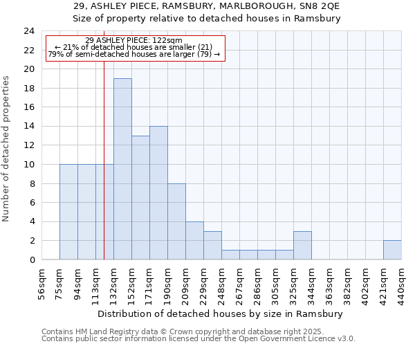 29, ASHLEY PIECE, RAMSBURY, MARLBOROUGH, SN8 2QE: Size of property relative to detached houses houses in Ramsbury