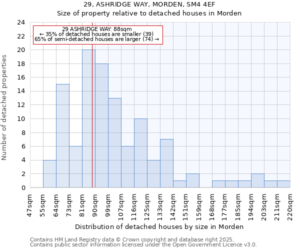29, ASHRIDGE WAY, MORDEN, SM4 4EF: Size of property relative to detached houses houses in Morden