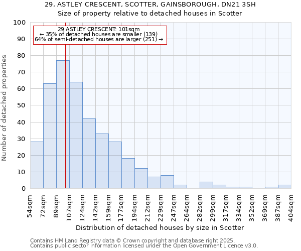 29, ASTLEY CRESCENT, SCOTTER, GAINSBOROUGH, DN21 3SH: Size of property relative to detached houses houses in Scotter