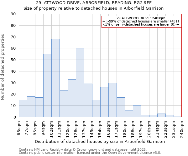 29, ATTWOOD DRIVE, ARBORFIELD, READING, RG2 9FE: Size of property relative to detached houses houses in Arborfield Garrison