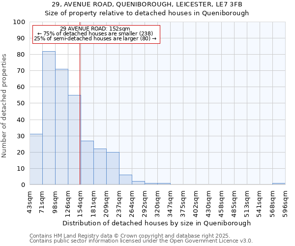 29, AVENUE ROAD, QUENIBOROUGH, LEICESTER, LE7 3FB: Size of property relative to detached houses houses in Queniborough