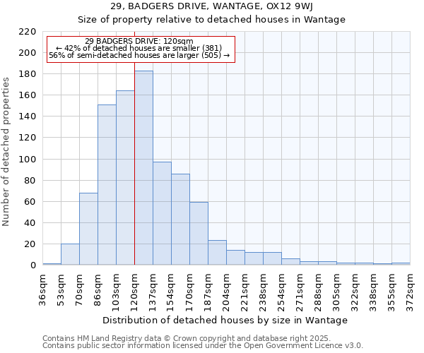 29, BADGERS DRIVE, WANTAGE, OX12 9WJ: Size of property relative to detached houses houses in Wantage