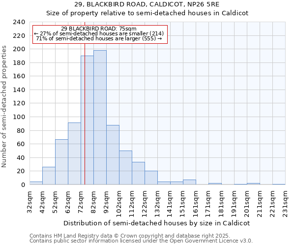 29, BLACKBIRD ROAD, CALDICOT, NP26 5RE: Size of property relative to semi-detached houses houses in Caldicot