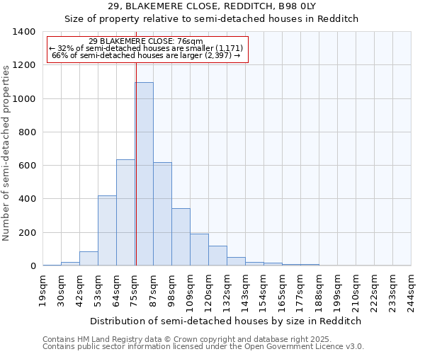 29, BLAKEMERE CLOSE, REDDITCH, B98 0LY: Size of property relative to semi-detached houses houses in Redditch