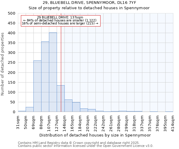 29, BLUEBELL DRIVE, SPENNYMOOR, DL16 7YF: Size of property relative to detached houses houses in Spennymoor