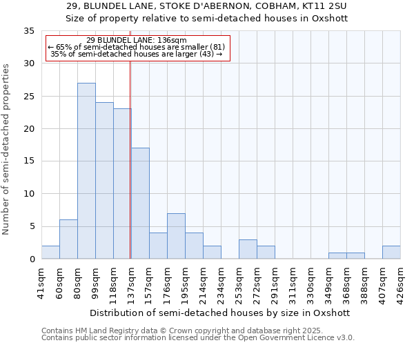 29, BLUNDEL LANE, STOKE D'ABERNON, COBHAM, KT11 2SU: Size of property relative to semi-detached houses houses in Oxshott