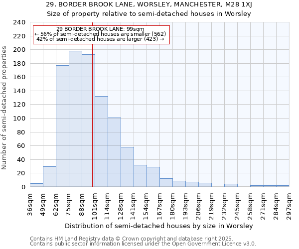 29, BORDER BROOK LANE, WORSLEY, MANCHESTER, M28 1XJ: Size of property relative to semi-detached houses houses in Worsley