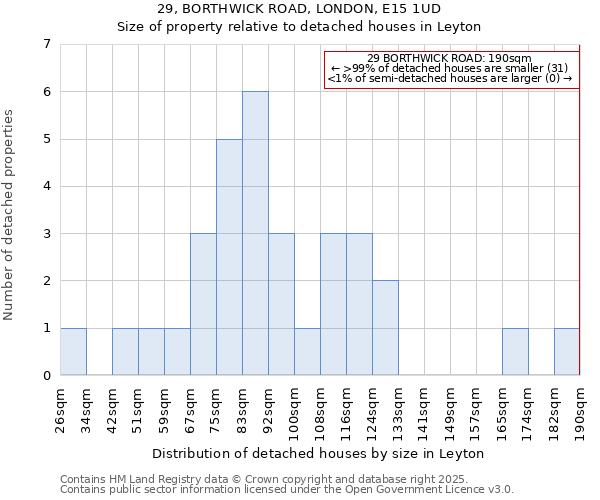 29, BORTHWICK ROAD, LONDON, E15 1UD: Size of property relative to detached houses houses in Leyton