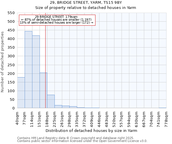 29, BRIDGE STREET, YARM, TS15 9BY: Size of property relative to detached houses houses in Yarm