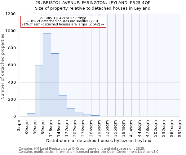 29, BRISTOL AVENUE, FARINGTON, LEYLAND, PR25 4QP: Size of property relative to detached houses houses in Leyland