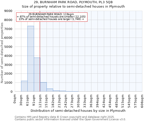 29, BURNHAM PARK ROAD, PLYMOUTH, PL3 5QB: Size of property relative to semi-detached houses houses in Plymouth