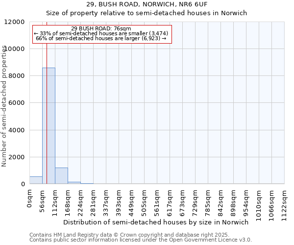 29, BUSH ROAD, NORWICH, NR6 6UF: Size of property relative to semi-detached houses houses in Norwich