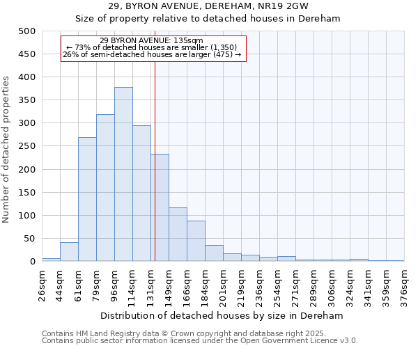 29, BYRON AVENUE, DEREHAM, NR19 2GW: Size of property relative to detached houses houses in Dereham