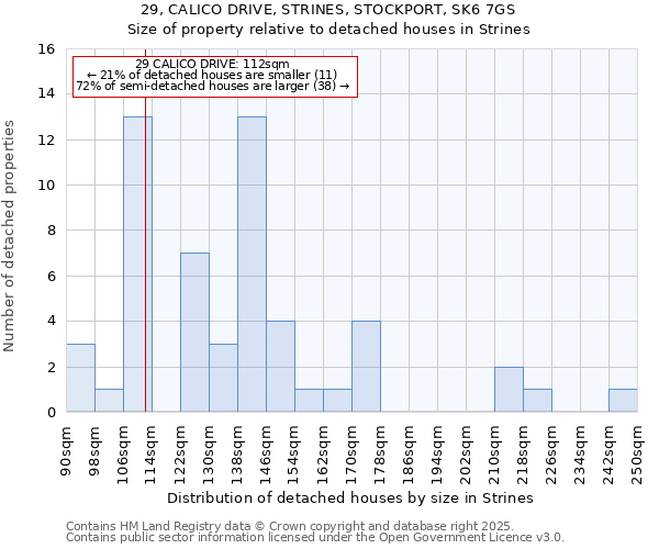 29, CALICO DRIVE, STRINES, STOCKPORT, SK6 7GS: Size of property relative to detached houses houses in Strines