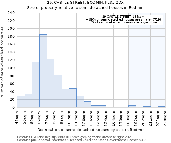 29, CASTLE STREET, BODMIN, PL31 2DX: Size of property relative to semi-detached houses houses in Bodmin