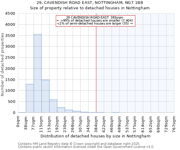 29, CAVENDISH ROAD EAST, NOTTINGHAM, NG7 1BB: Size of property relative to detached houses houses in Nottingham