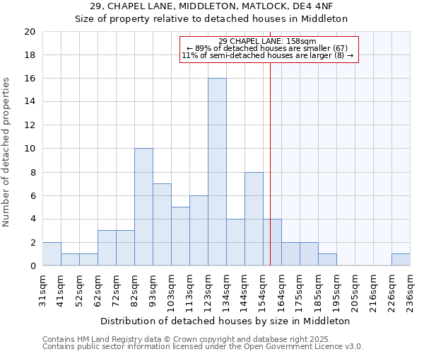 29, CHAPEL LANE, MIDDLETON, MATLOCK, DE4 4NF: Size of property relative to detached houses houses in Middleton