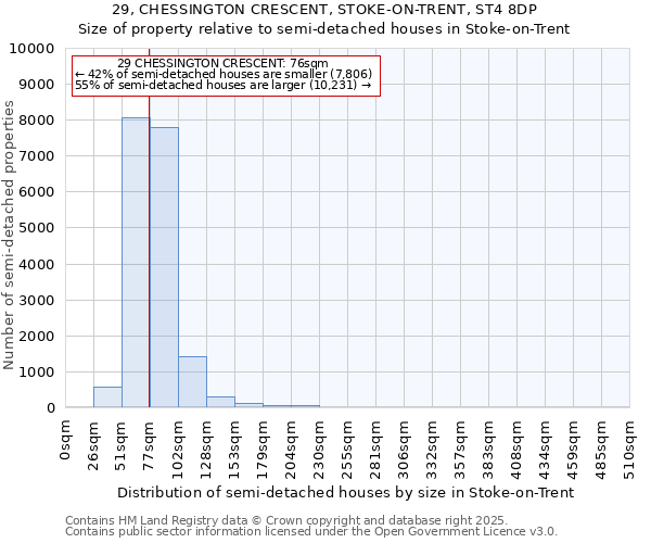29, CHESSINGTON CRESCENT, STOKE-ON-TRENT, ST4 8DP: Size of property relative to semi-detached houses houses in Stoke-on-Trent