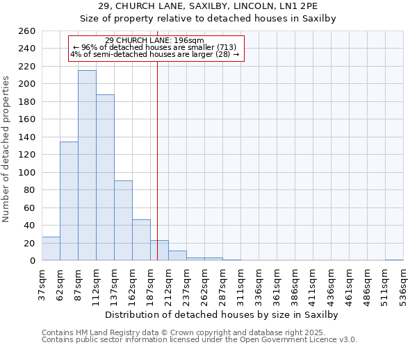 29, CHURCH LANE, SAXILBY, LINCOLN, LN1 2PE: Size of property relative to detached houses houses in Saxilby
