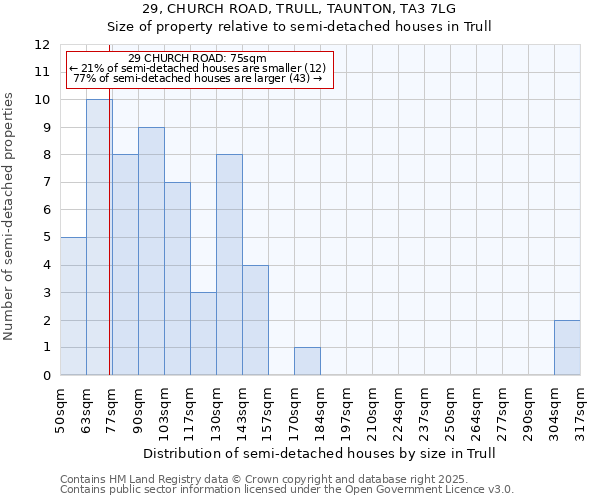 29, CHURCH ROAD, TRULL, TAUNTON, TA3 7LG: Size of property relative to semi-detached houses houses in Trull