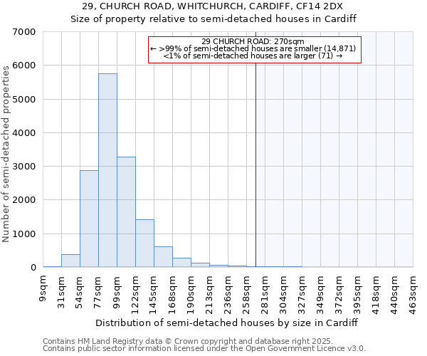 29, CHURCH ROAD, WHITCHURCH, CARDIFF, CF14 2DX: Size of property relative to semi-detached houses houses in Cardiff