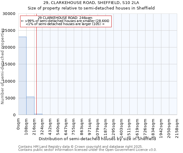29, CLARKEHOUSE ROAD, SHEFFIELD, S10 2LA: Size of property relative to semi-detached houses houses in Sheffield