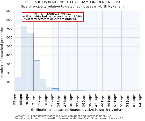 29, CLAUDIUS ROAD, NORTH HYKEHAM, LINCOLN, LN6 9PH: Size of property relative to detached houses houses in North Hykeham