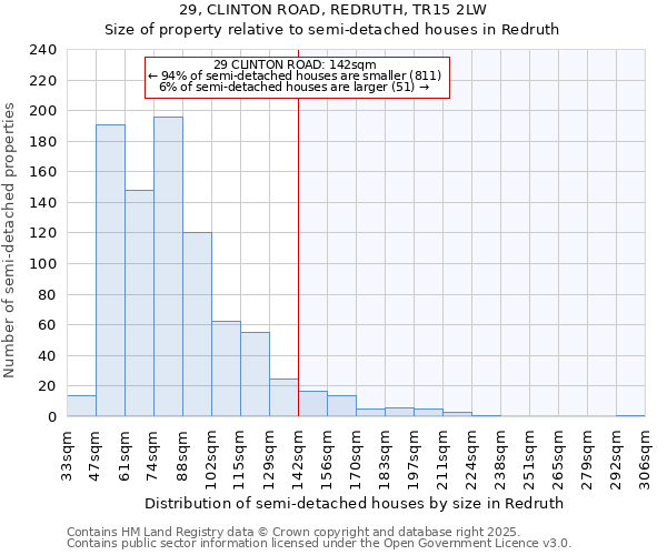 29, CLINTON ROAD, REDRUTH, TR15 2LW: Size of property relative to semi-detached houses houses in Redruth