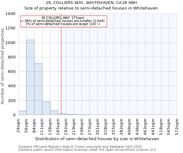 29, COLLIERS WAY, WHITEHAVEN, CA28 9BH: Size of property relative to semi-detached houses houses in Whitehaven