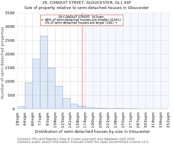 29, CONDUIT STREET, GLOUCESTER, GL1 4XF: Size of property relative to semi-detached houses houses in Gloucester