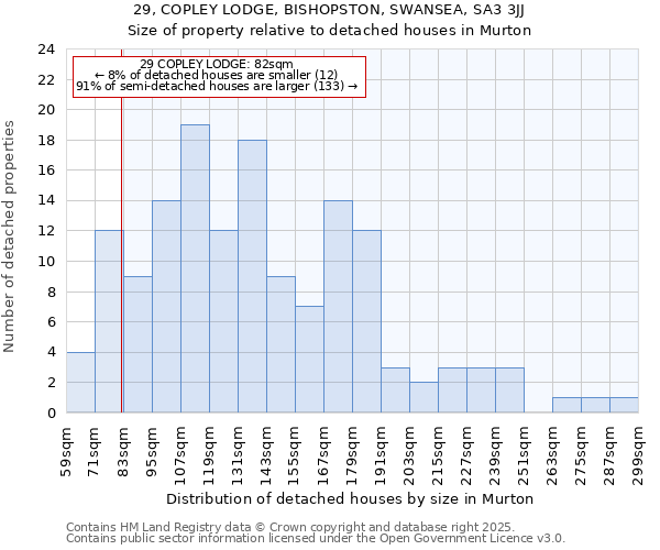 29, COPLEY LODGE, BISHOPSTON, SWANSEA, SA3 3JJ: Size of property relative to detached houses houses in Murton