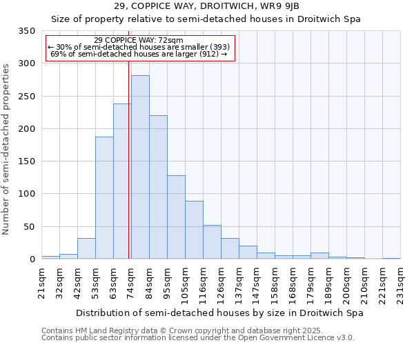 29, COPPICE WAY, DROITWICH, WR9 9JB: Size of property relative to semi-detached houses houses in Droitwich Spa