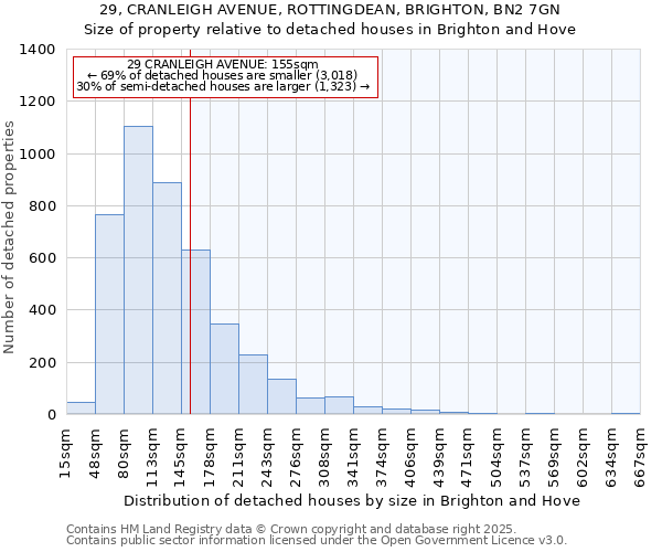 29, CRANLEIGH AVENUE, ROTTINGDEAN, BRIGHTON, BN2 7GN: Size of property relative to detached houses houses in Brighton and Hove