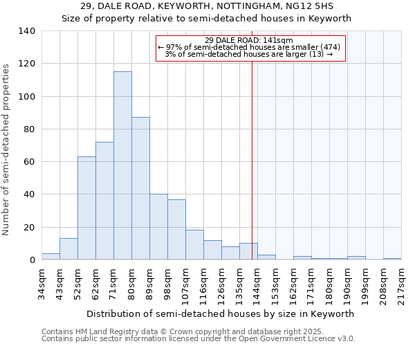 29, DALE ROAD, KEYWORTH, NOTTINGHAM, NG12 5HS: Size of property relative to semi-detached houses houses in Keyworth