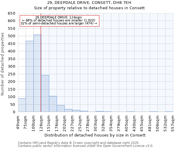 29, DEEPDALE DRIVE, CONSETT, DH8 7EH: Size of property relative to detached houses houses in Consett