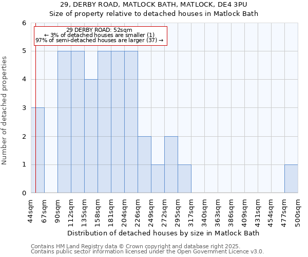 29, DERBY ROAD, MATLOCK BATH, MATLOCK, DE4 3PU: Size of property relative to detached houses houses in Matlock Bath