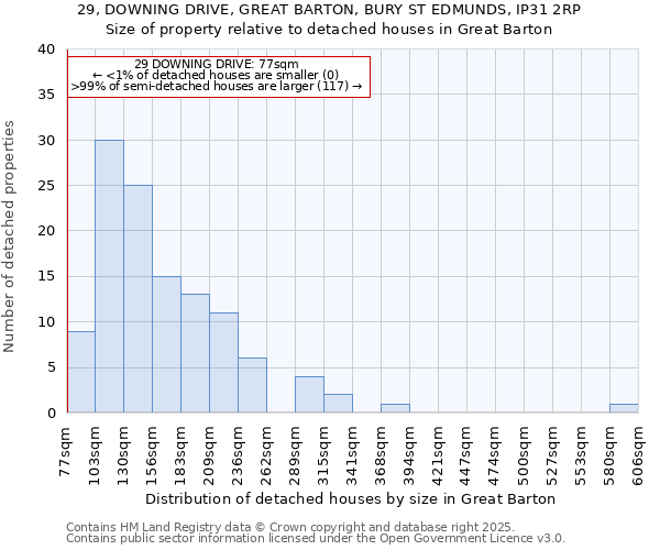 29, DOWNING DRIVE, GREAT BARTON, BURY ST EDMUNDS, IP31 2RP: Size of property relative to detached houses houses in Great Barton