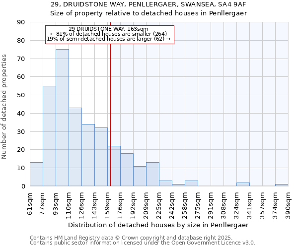 29, DRUIDSTONE WAY, PENLLERGAER, SWANSEA, SA4 9AF: Size of property relative to detached houses houses in Penllergaer