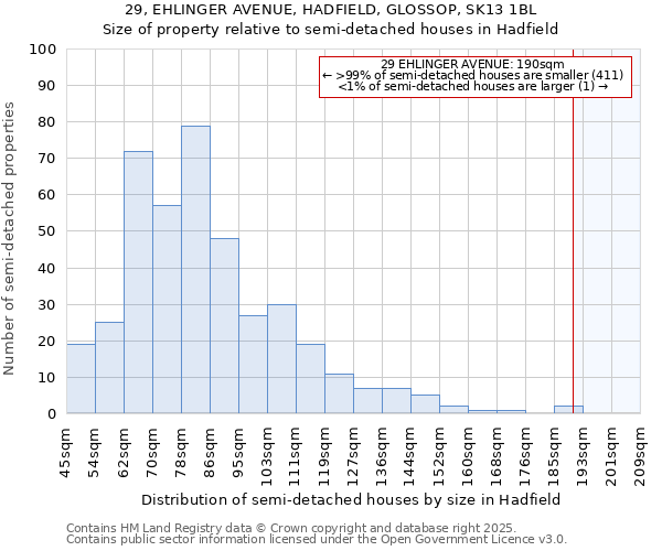 29, EHLINGER AVENUE, HADFIELD, GLOSSOP, SK13 1BL: Size of property relative to semi-detached houses houses in Hadfield