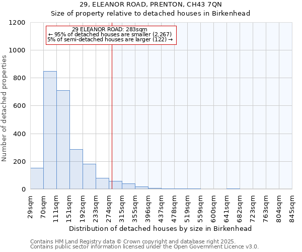 29, ELEANOR ROAD, PRENTON, CH43 7QN: Size of property relative to detached houses houses in Birkenhead