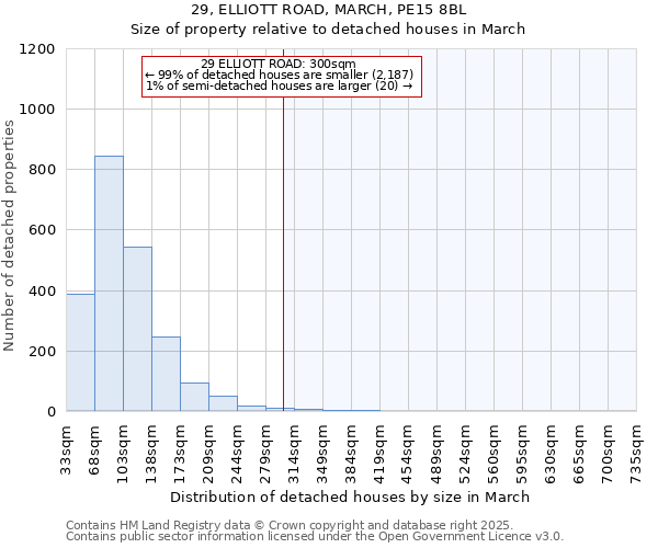 29, ELLIOTT ROAD, MARCH, PE15 8BL: Size of property relative to detached houses houses in March