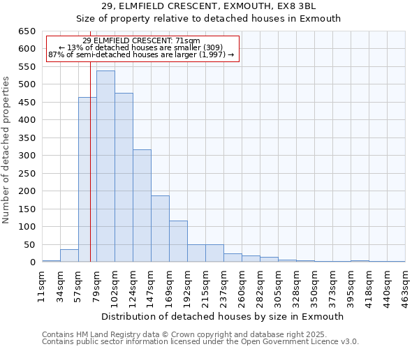 29, ELMFIELD CRESCENT, EXMOUTH, EX8 3BL: Size of property relative to detached houses houses in Exmouth