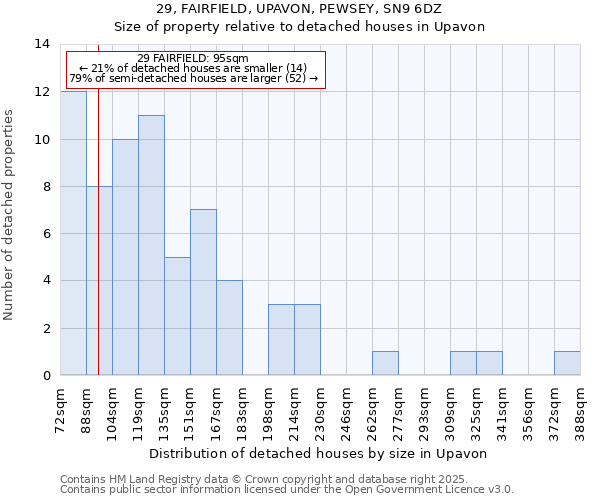 29, FAIRFIELD, UPAVON, PEWSEY, SN9 6DZ: Size of property relative to detached houses houses in Upavon