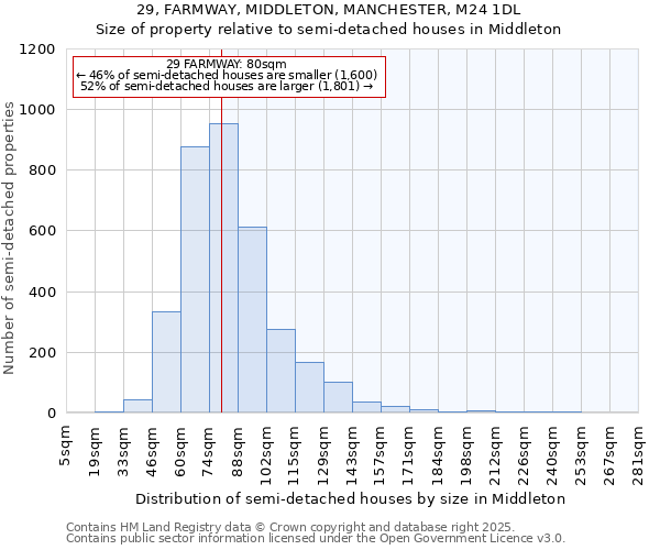 29, FARMWAY, MIDDLETON, MANCHESTER, M24 1DL: Size of property relative to semi-detached houses houses in Middleton