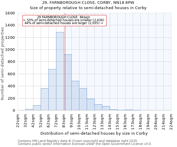 29, FARNBOROUGH CLOSE, CORBY, NN18 8PW: Size of property relative to semi-detached houses houses in Corby